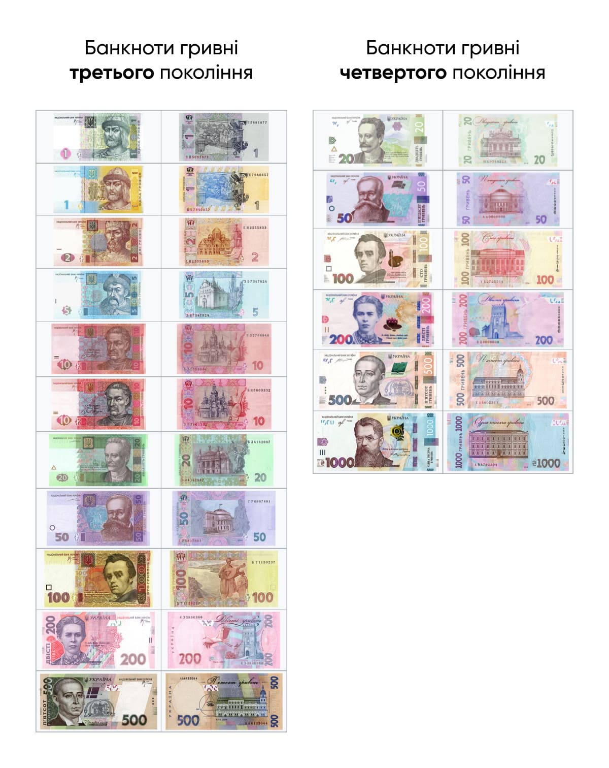 Банкноти гривні третього і четвертого покоління
