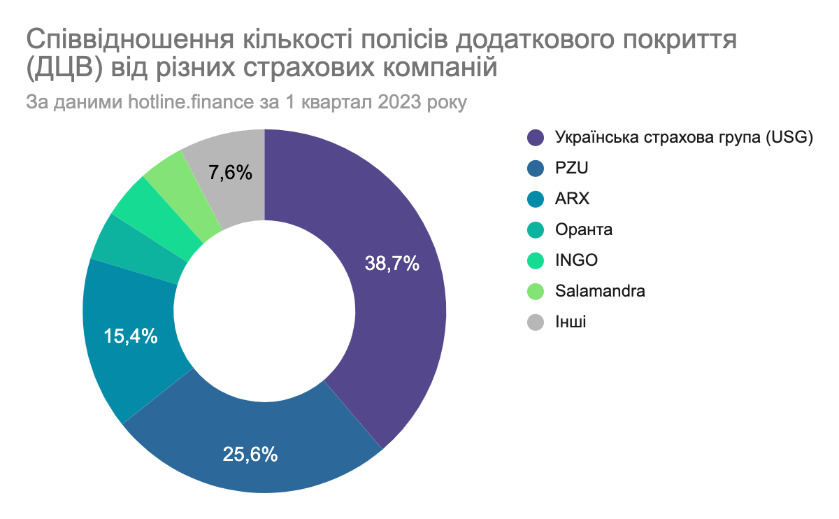 Найпопулярніші страхові компанії за ДЦВ 2023