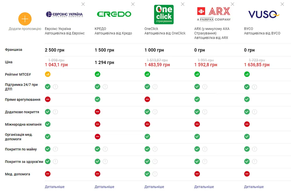 Таблиця порівняння страховок автоцивілки