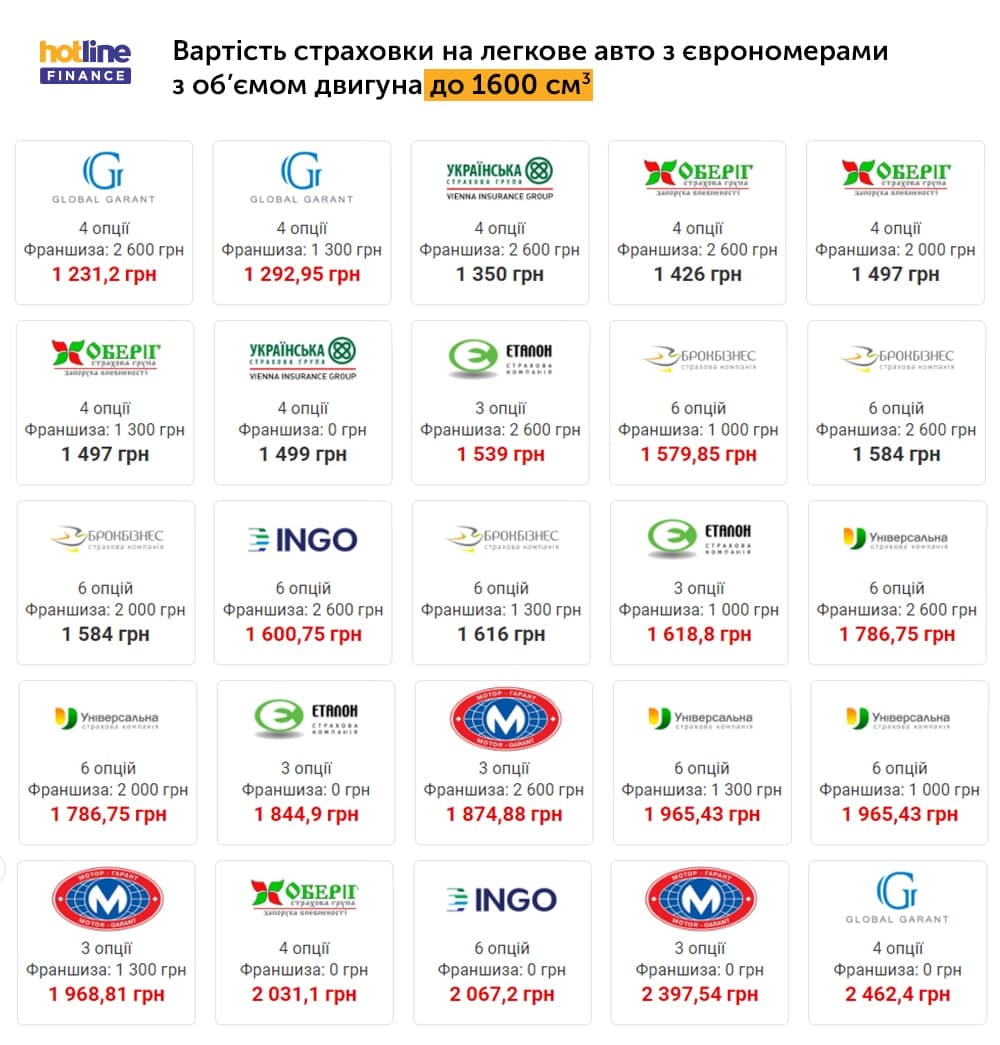 Вартість страховки на авто з єврономерами з об'ємом двигуна до 1600 см3