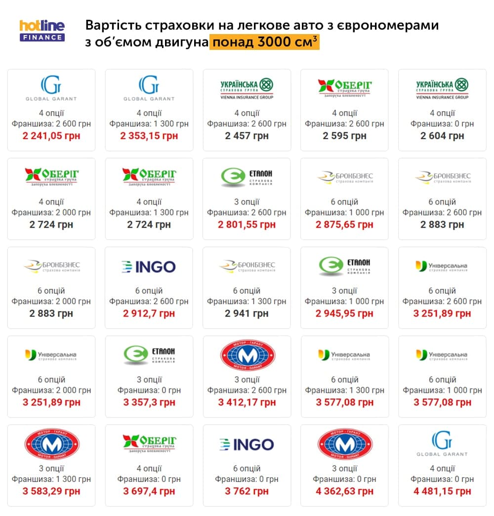 Вартість страховки на авто з єврономерами з об'ємом двигуна понад 3000 см3