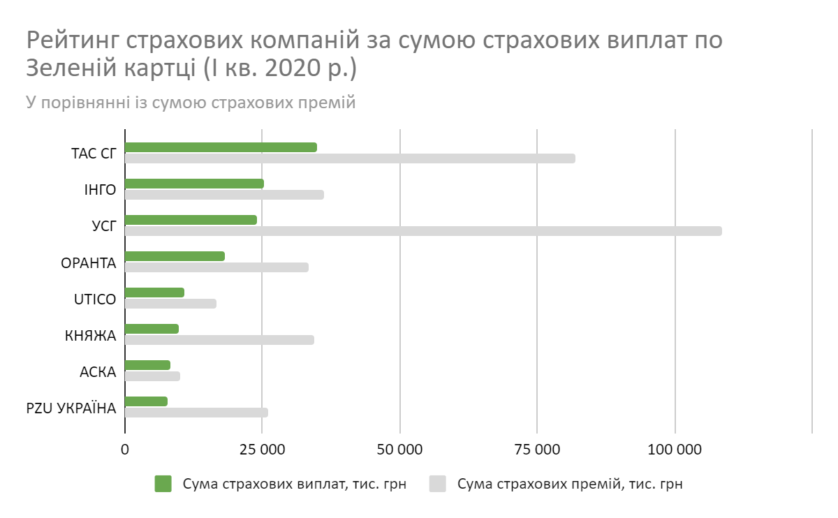 Топ-10 СК за сумою страхових виплат по Зеленій картці 2020