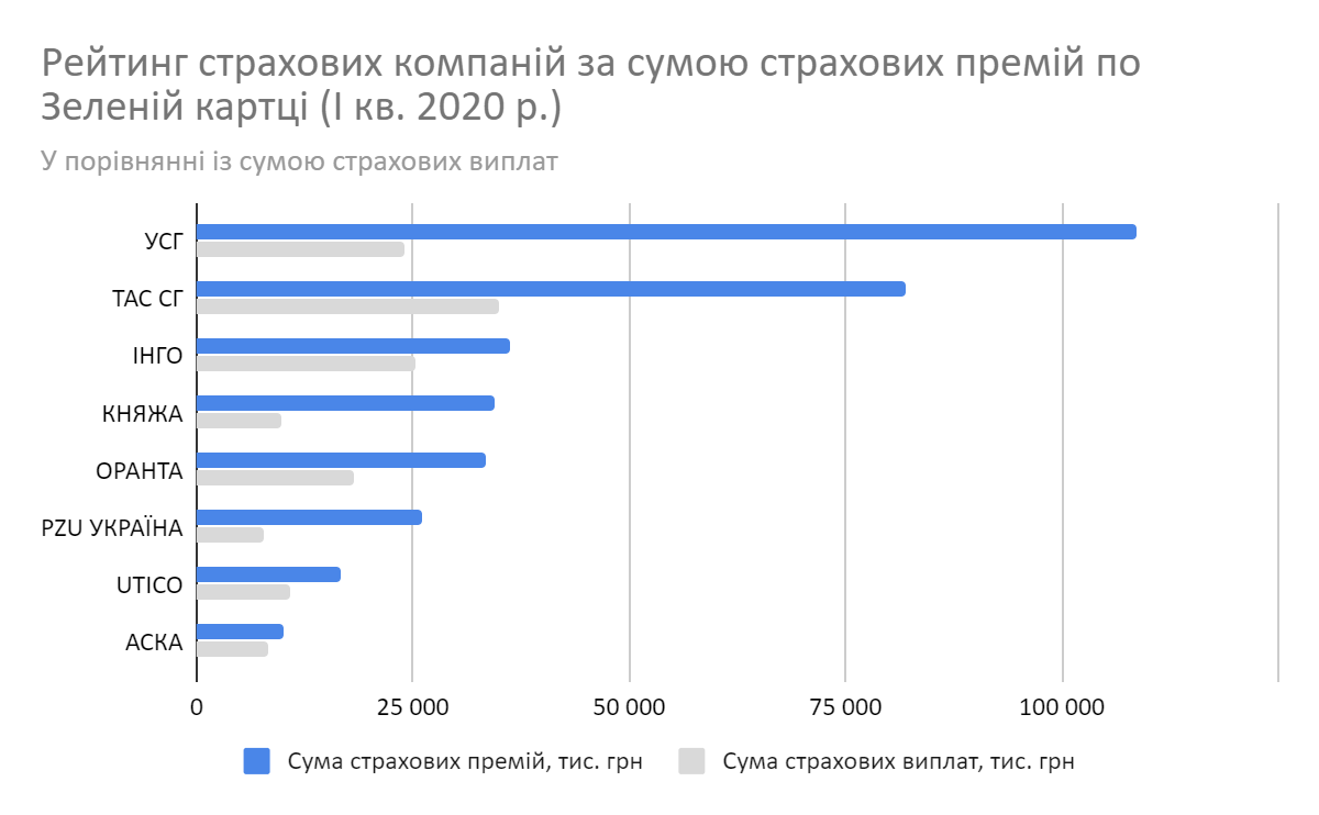 Топ-10 СК за сумою страхових премій по Зеленій картці 2020