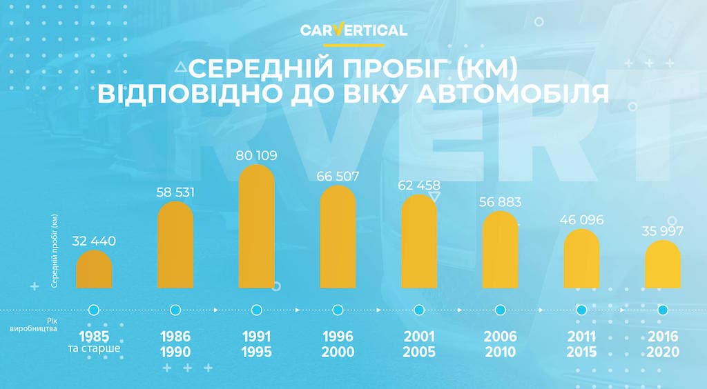 Середній пробіг, відповідно до віку авто
