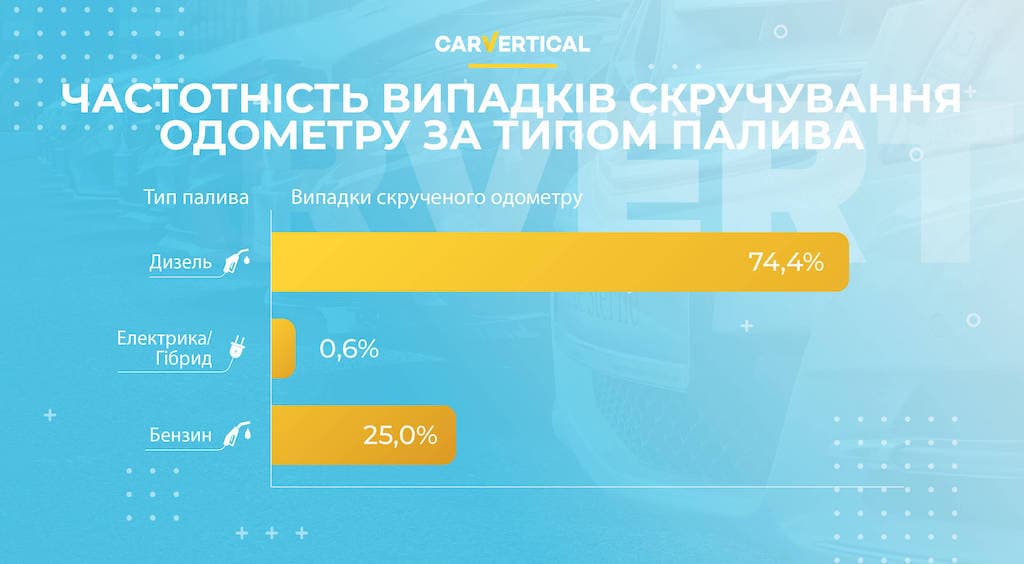 Частотність випадків скручування одометра за типом пального
