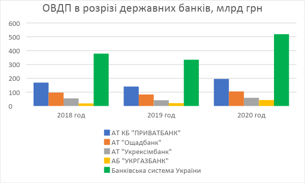 ОВДП в розрізі державних банків України