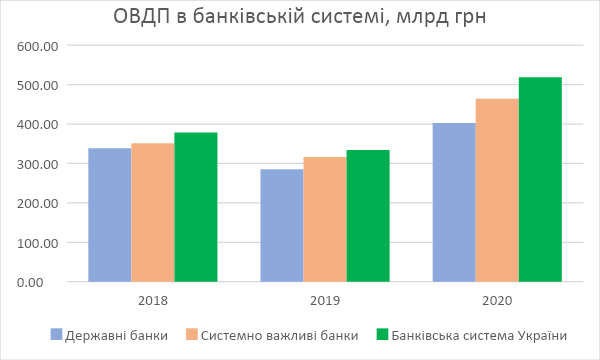 ОВДП в банківській системі України