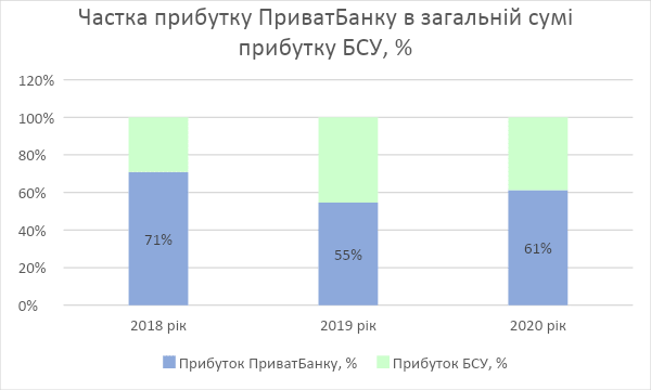 Частка прибутку ПриватБанку в загальній сумі прибутку банківської системи України