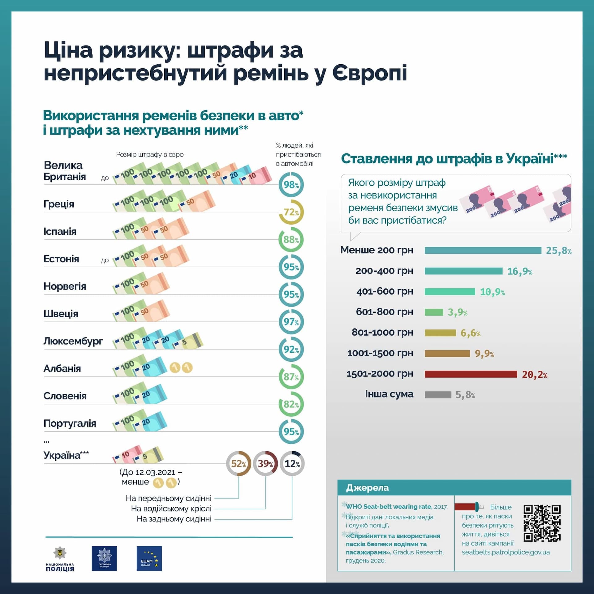 Штрафи за непристебнутий ремінь безпеки в Європі та Україні
