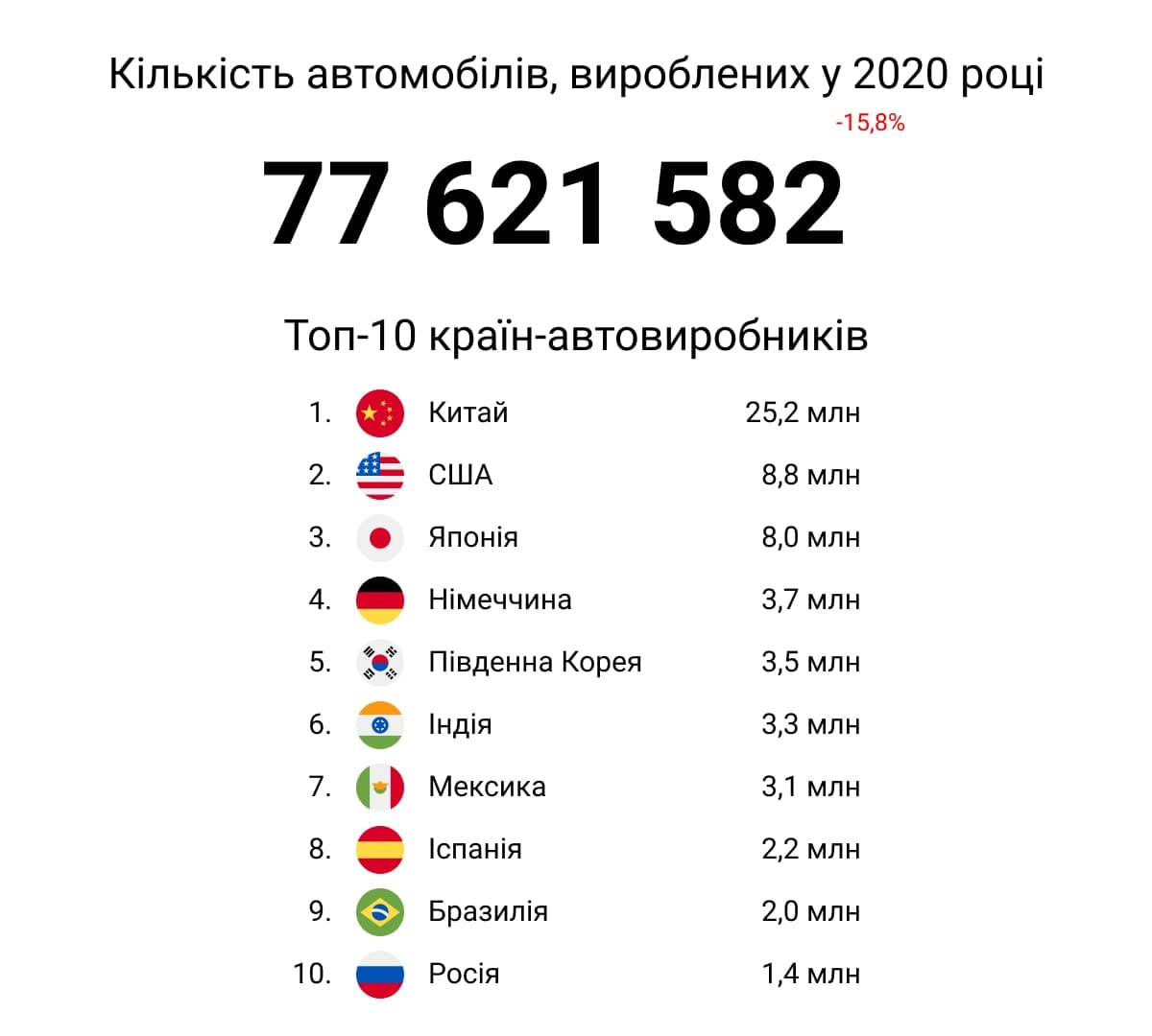 Скільки автомобілів виготовили у 2020 році. Країни-лідери за кількістю вироблених авто