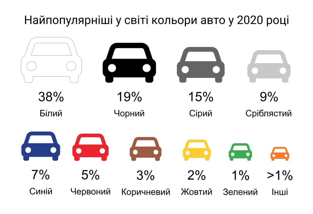 Найпопулярніші кольори автомобілів у світі 2020
