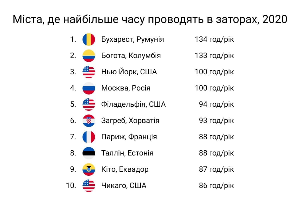 Де найбільші затори. Скільки часу проводять водії в заторах у різних містах світу