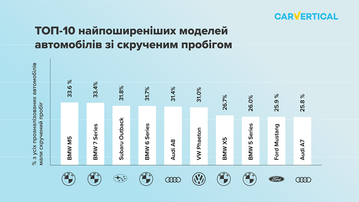 Топ-10 найпоширеніших моделей автомобілів зі скрученим пробігом