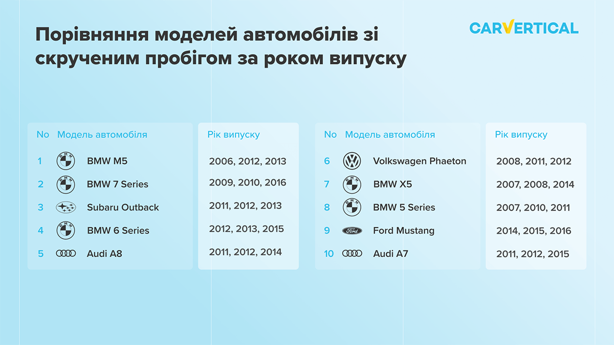 Найпоширеніші моделі автомобілів зі скрученим пробігом за роком випуску