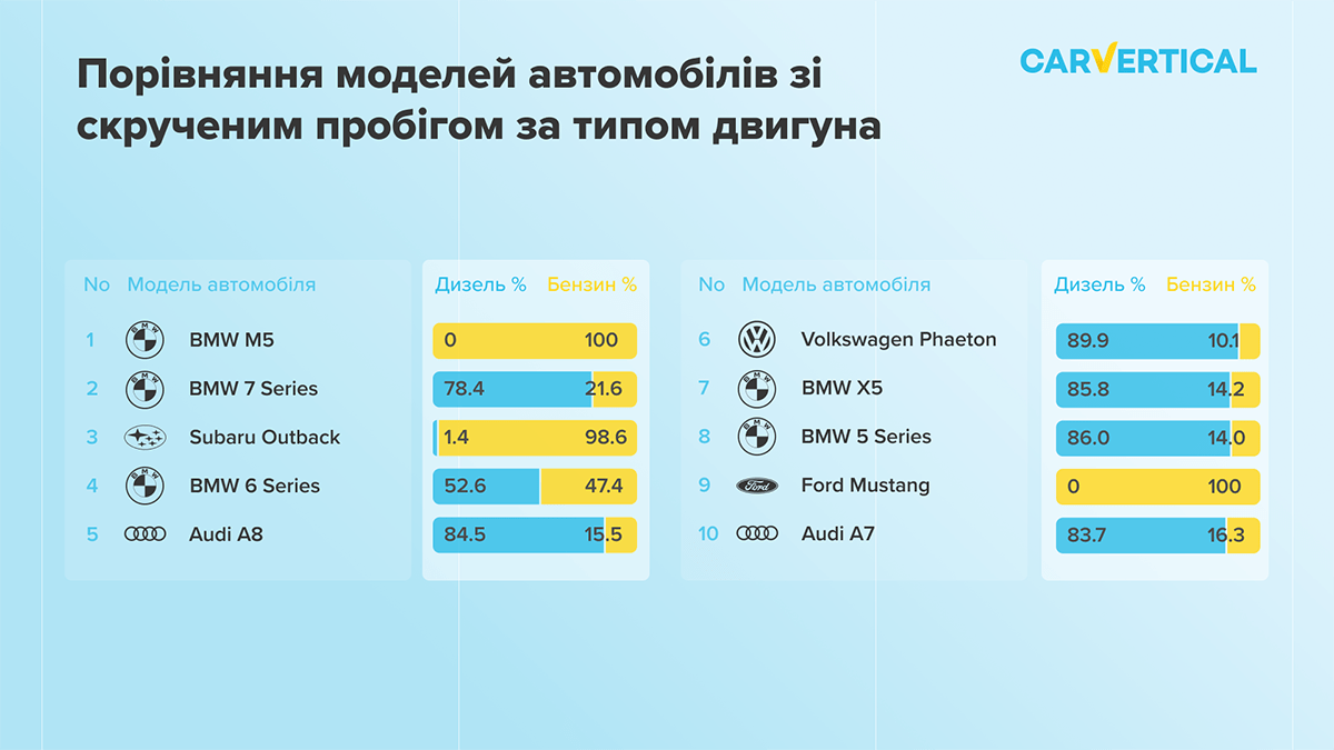 Найпоширеніші моделі автомобілів зі скрученим пробігом, залежно від типу двигуна