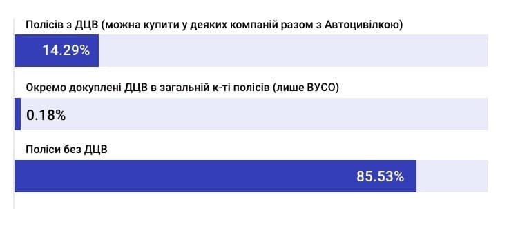 Поліси з ДЦВ і без