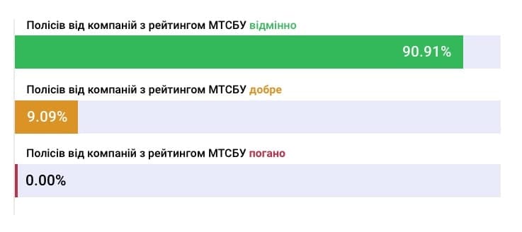 Поліси за рейтингом МТСБУ