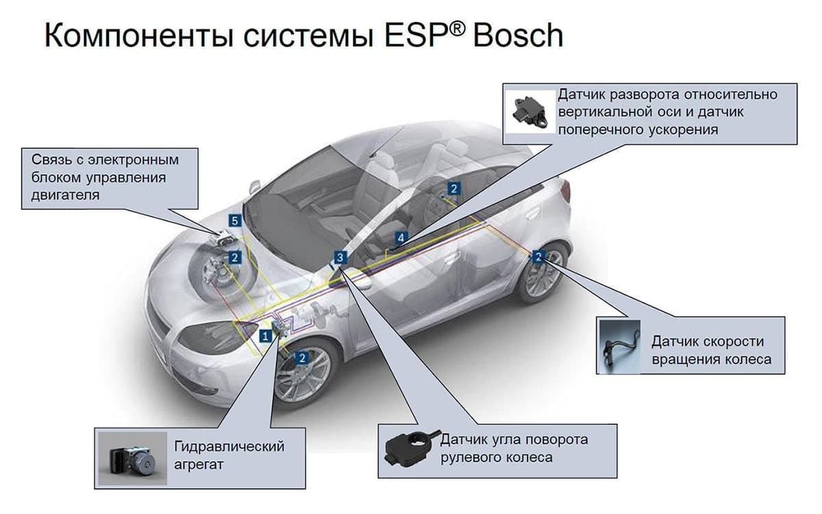 Особливості конструкції системи ESP