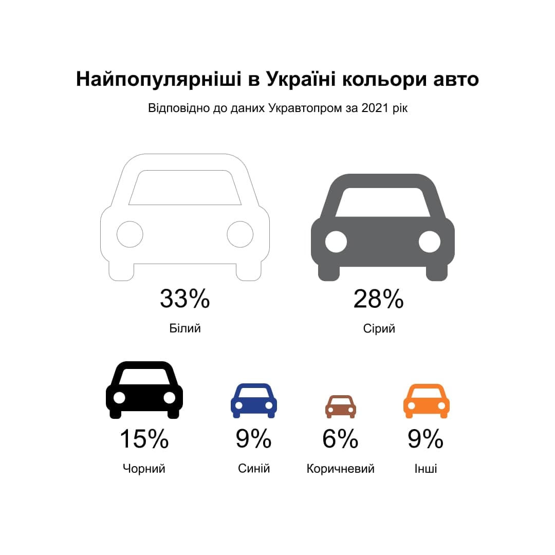 Найпопулярніші кольори авто в Україні у 2021 році