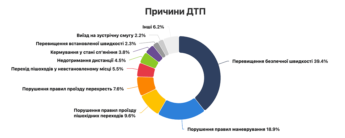 Статистика за причинами ДТП