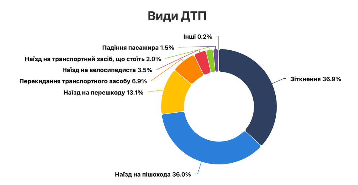 Статистика за видами ДТП