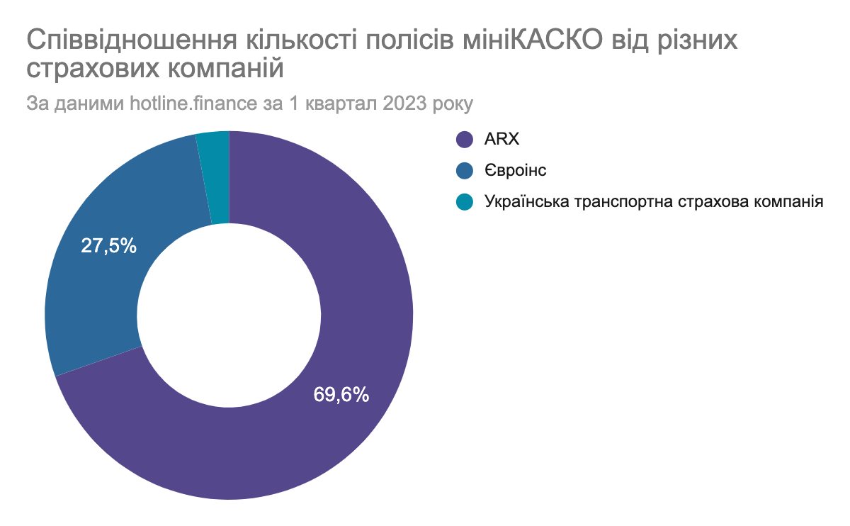 Найпопулярніші страхові компанії за міні КАСКО 2023