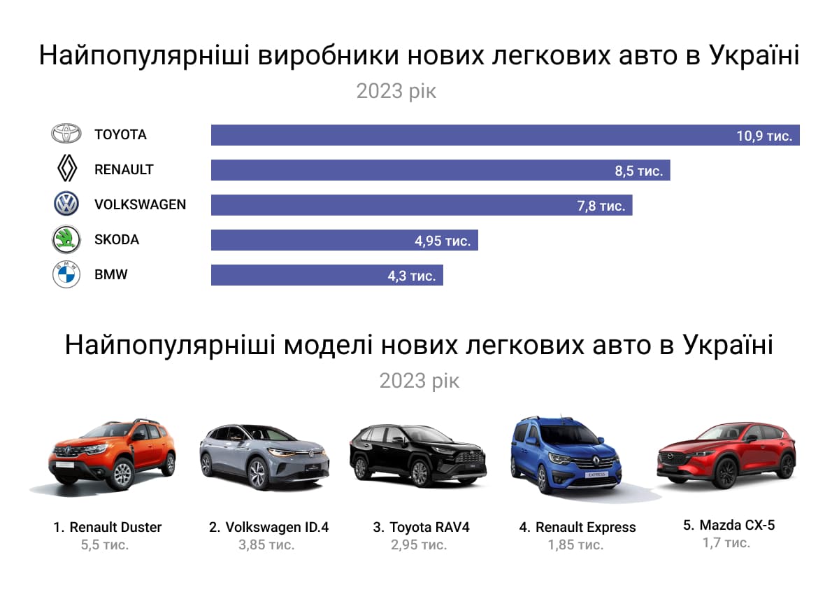 Самые популярные бренды и модели авто в 2023 году