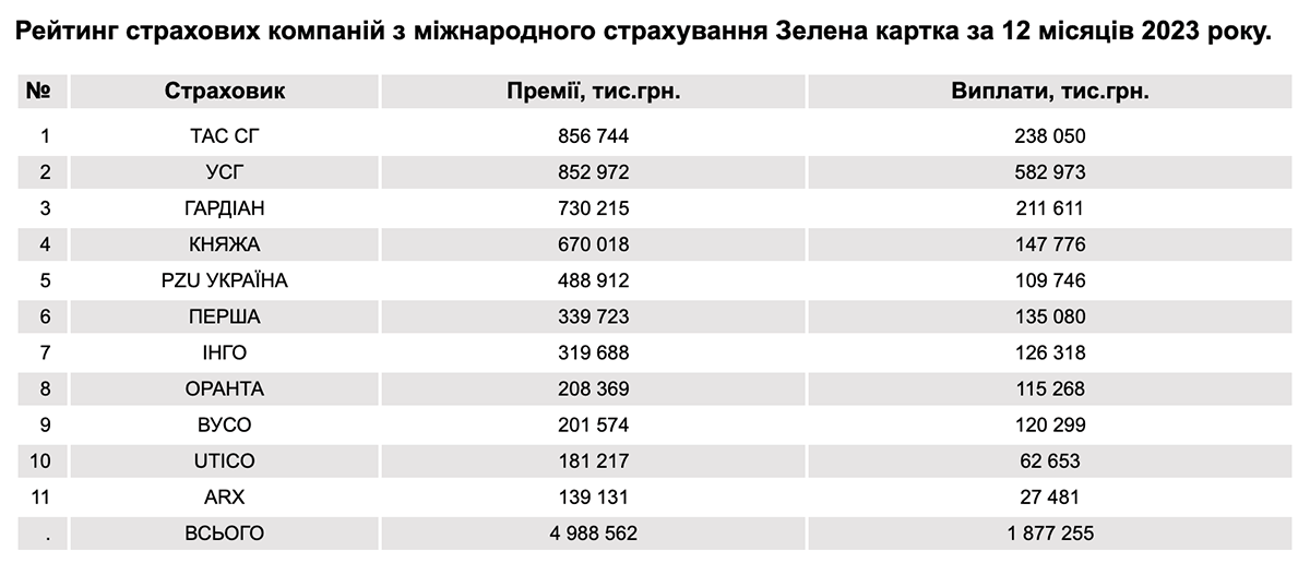 Рейтинг страхових компаній з Зеленої картки за преміями 2023