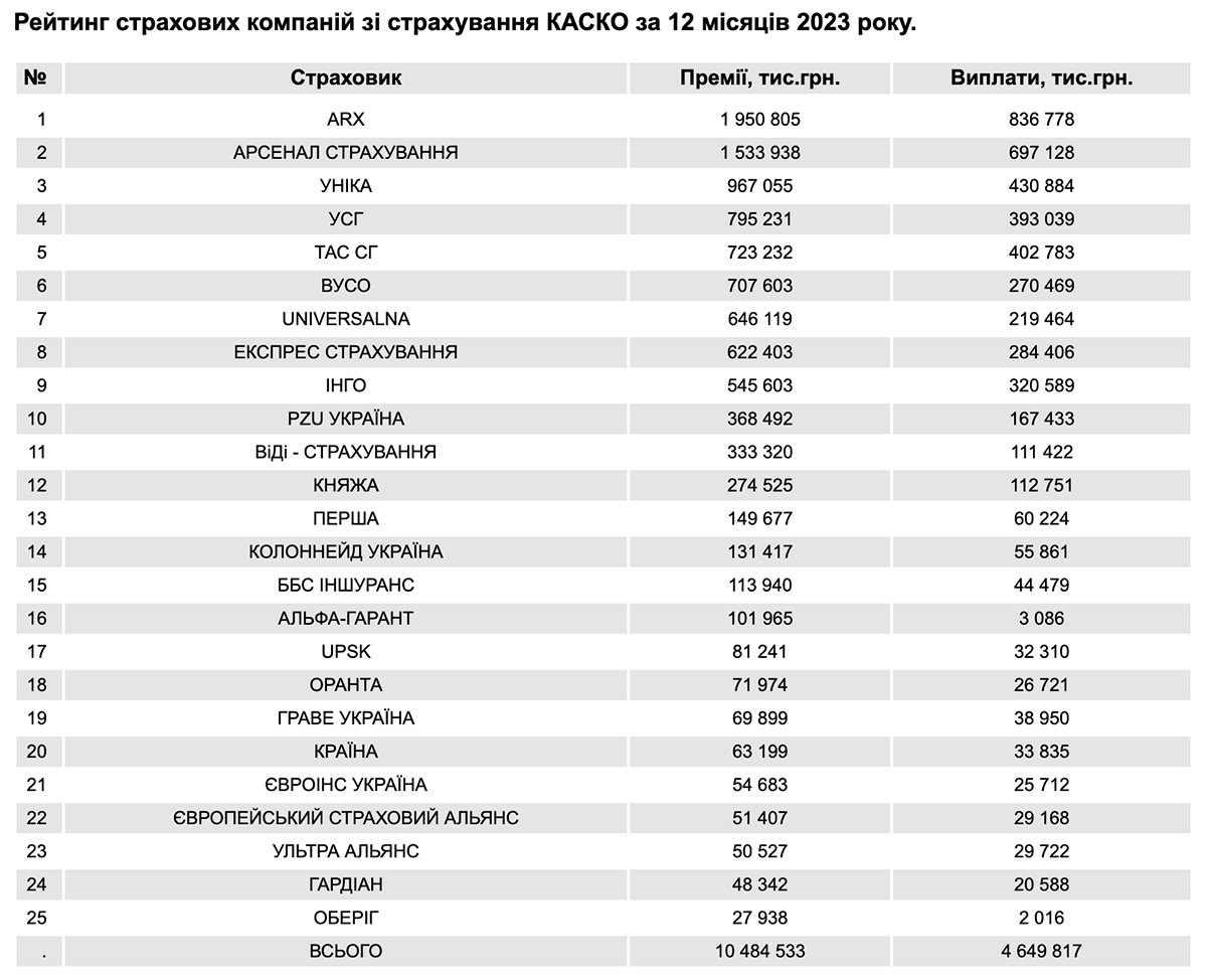 Рейтинг страхових компаній з КАСКО за преміями 2023