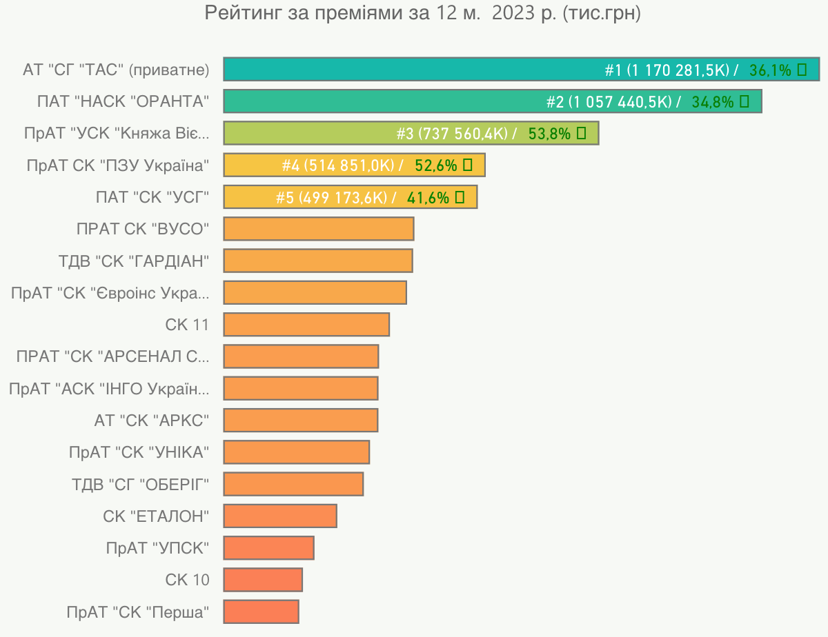 Рейтинг страхових компаній з автоцивілки за преміями 2023