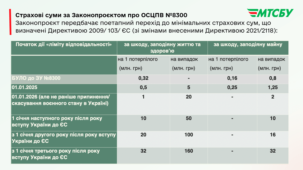 Новий закон по автоцивілці — збільшаться виплати за автоцивілкою