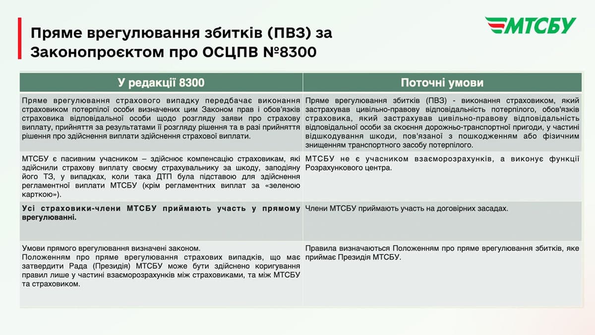 Новий закон по автоцивілці — запровадять обовʼязкове пряме врегулювання збитків