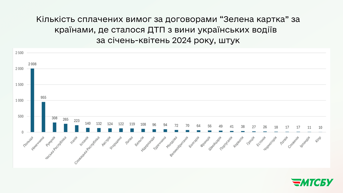 Статистика ДТП за границей