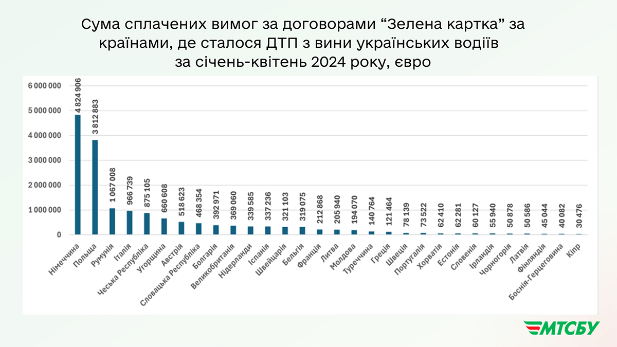 Сколько страховщики выплатили пострадавшим по международному автострахованию