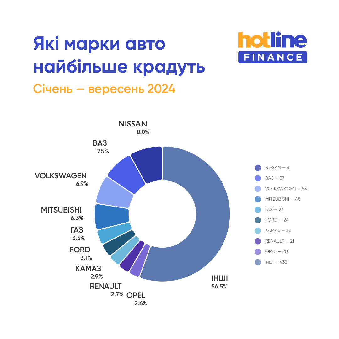 Які марки та моделі авто найбільше крадуть?