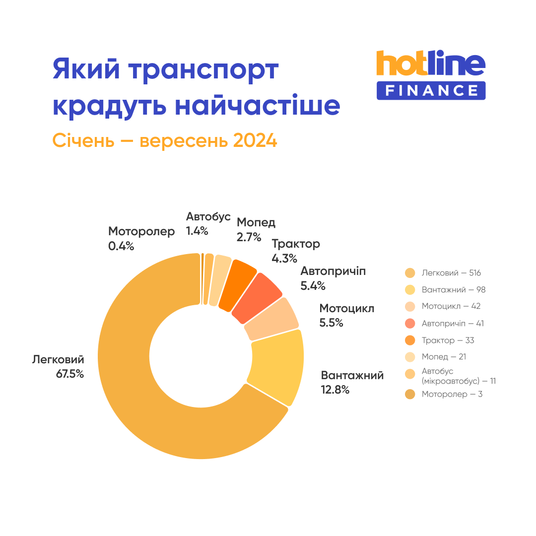 Які типи автомобілів найбільше викрадали?