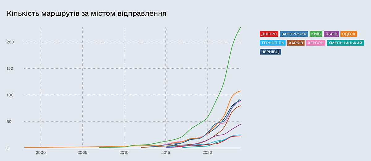 Кількість автобусних маршрутів за містом відправки