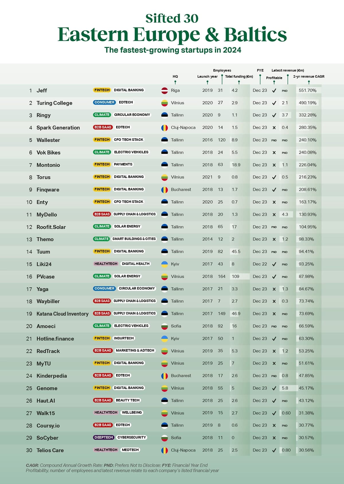 Sifted: рейтинг топ-30 стартапів Східної Європи та країн Балтії