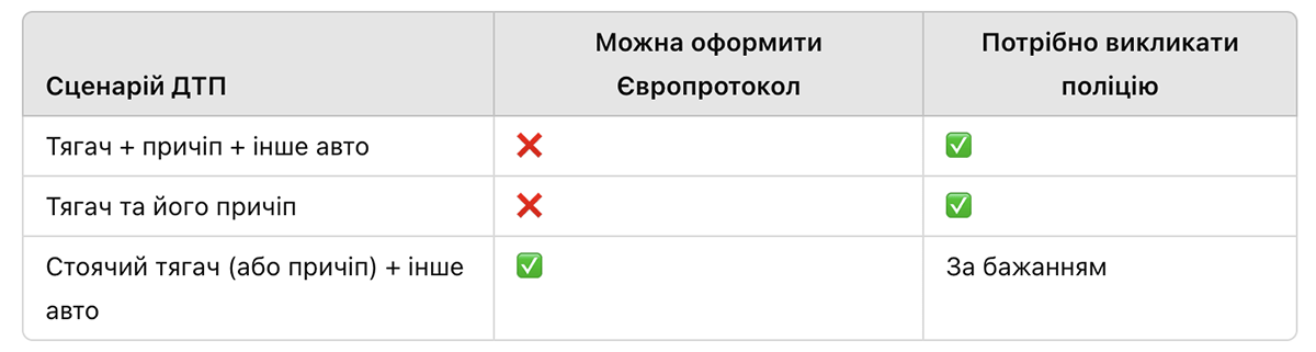 Європротокол та можливі сценарії при ДТП з причепом