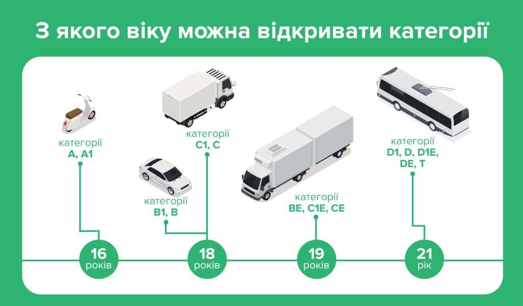 Мінімальний вік для отримання водійського посвідчення