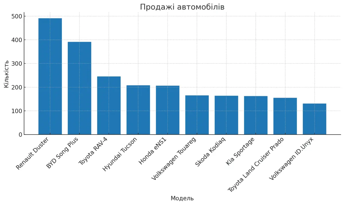 Топ-10 моделей нових авто в липні 2025