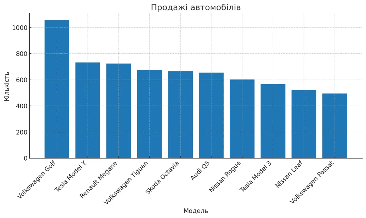 Топ-10 моделей вживаних авто в липні 2025