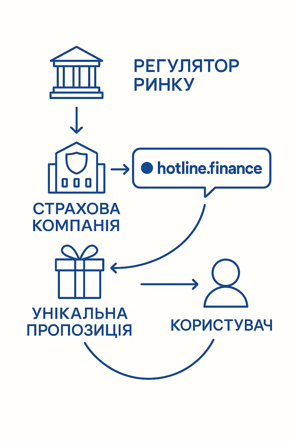 Як працює страховий маркетплейс на прикладі hotline.finance