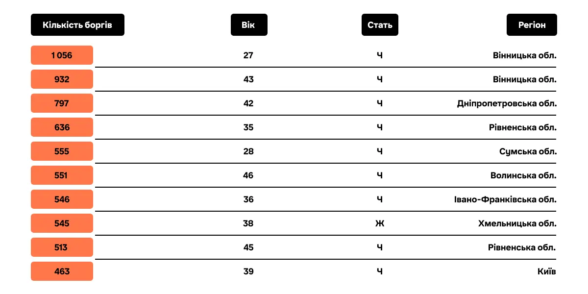 Рекорди серед боржників за порушення ПДР 2025