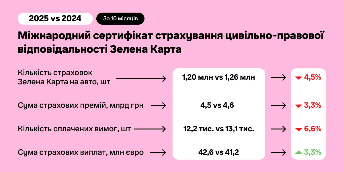 Статистика Зелена картка 2025