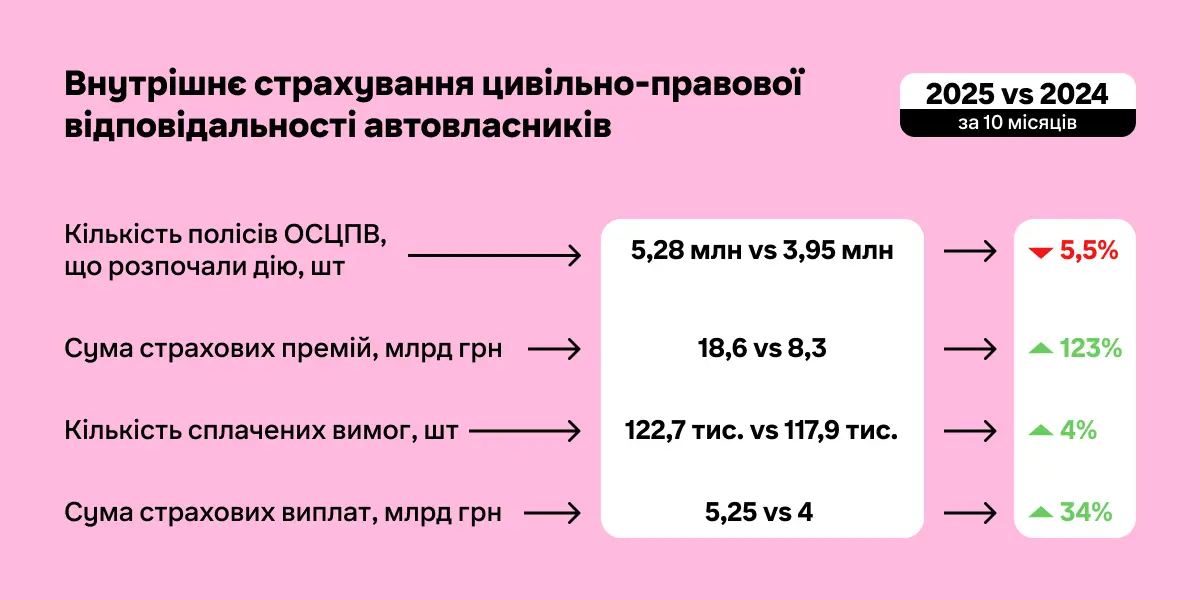Статистика автоцивілка 2025