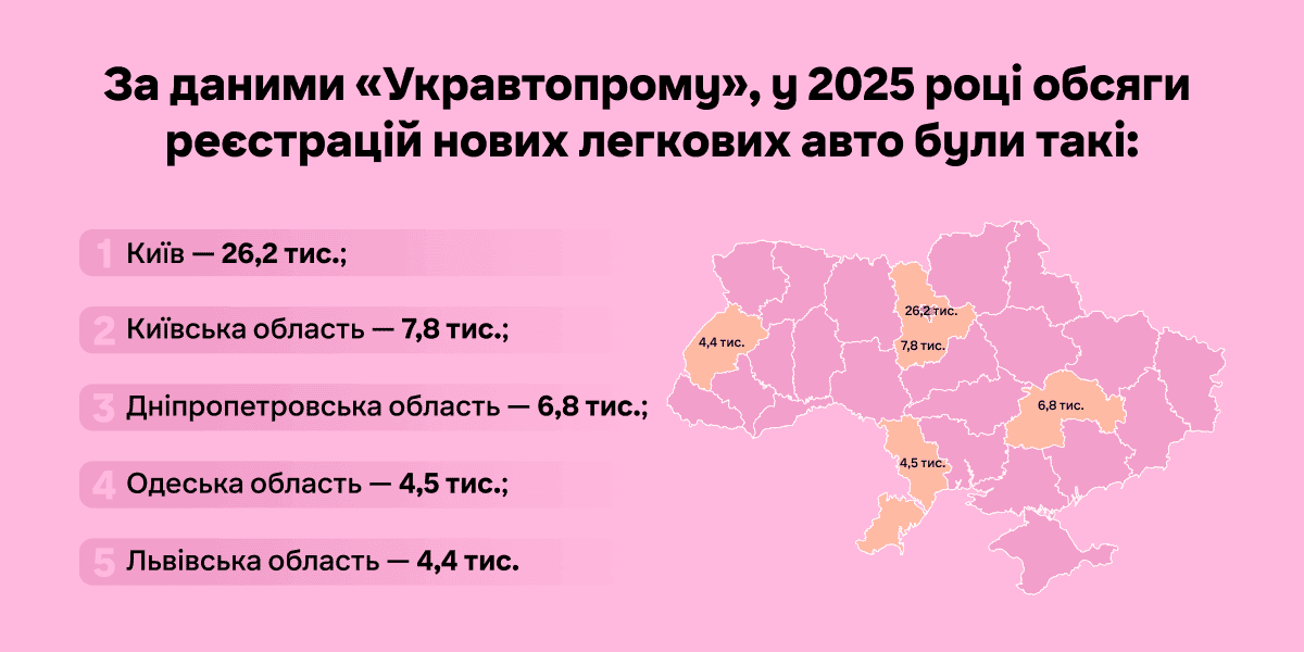 Статистика Укравтопром — реєстрації нових легкових авто 2025