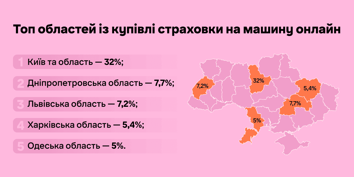 ТОП областей із купівлі страховки на машину онлайн