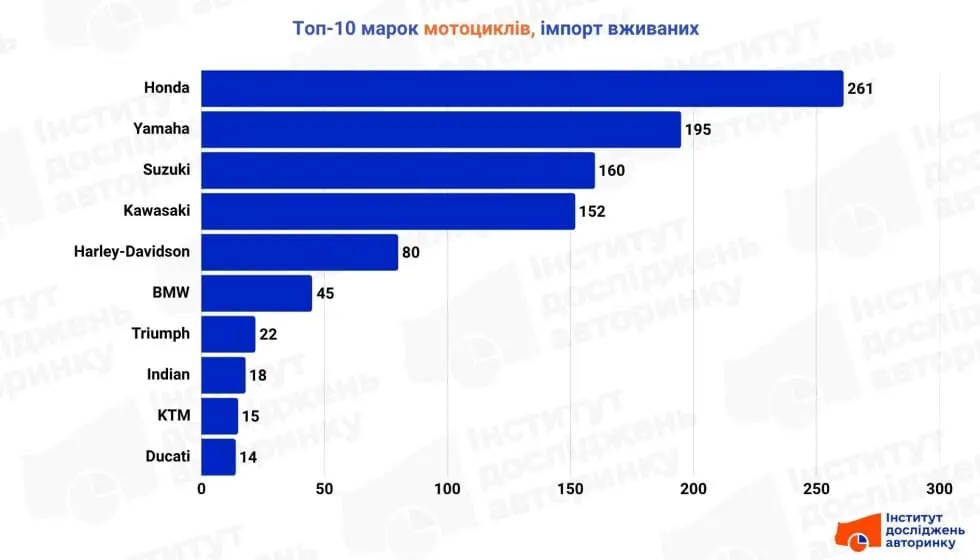 Топ-10 марок мотоциклів, імпорт вживаних