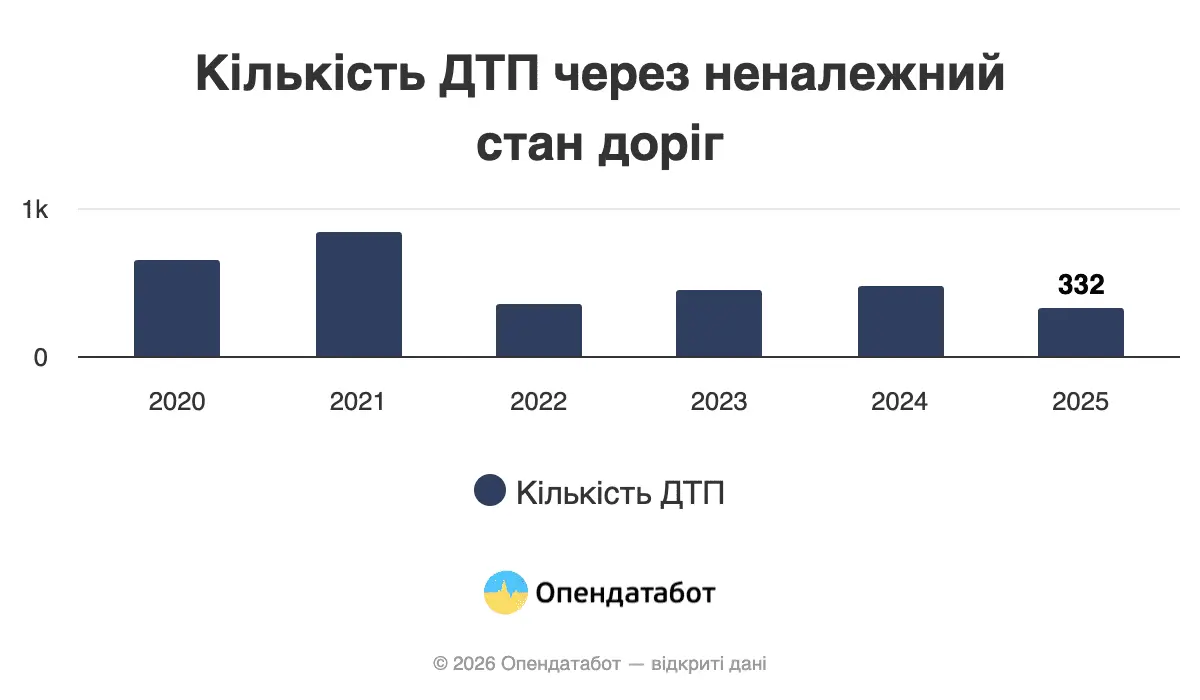 Кількість ДТП через неналежний стан доріг